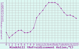 Courbe du refroidissement olien pour Angoulme - Brie Champniers (16)