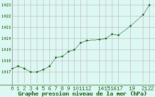 Courbe de la pression atmosphrique pour Herserange (54)