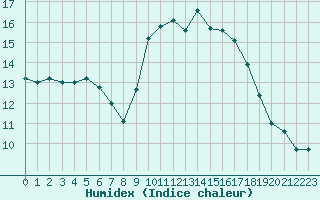 Courbe de l'humidex pour Carrion de Calatrava (Esp)