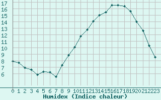 Courbe de l'humidex pour Chteauroux (36)