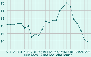 Courbe de l'humidex pour Ploumanac'h (22)