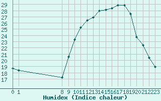 Courbe de l'humidex pour San Chierlo (It)