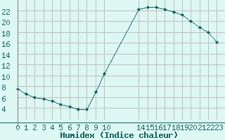 Courbe de l'humidex pour Potes / Torre del Infantado (Esp)