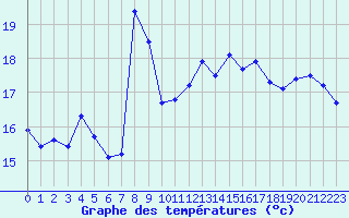 Courbe de tempratures pour Arles (13)