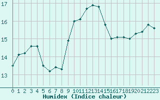 Courbe de l'humidex pour Ile du Levant (83)