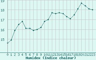 Courbe de l'humidex pour Nostang (56)