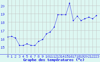 Courbe de tempratures pour Pirou (50)