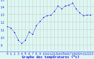 Courbe de tempratures pour Le Talut - Belle-Ile (56)