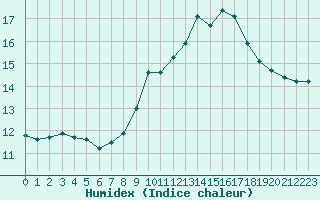 Courbe de l'humidex pour Saint-Nazaire-d'Aude (11)