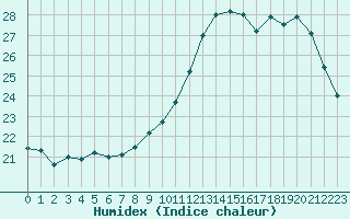 Courbe de l'humidex pour Rmering-ls-Puttelange (57)