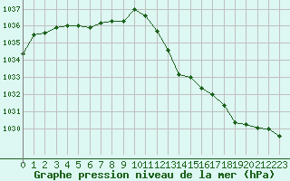 Courbe de la pression atmosphrique pour Creil (60)