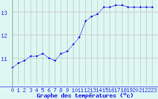 Courbe de tempratures pour Gurande (44)