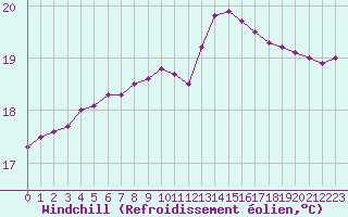 Courbe du refroidissement olien pour Guidel (56)