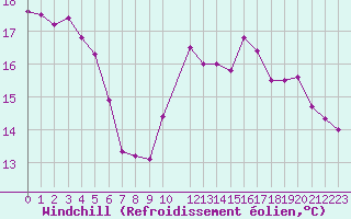 Courbe du refroidissement olien pour Cap de la Hague (50)