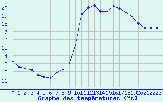 Courbe de tempratures pour Millau (12)