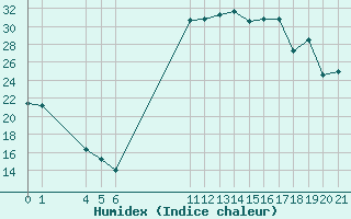 Courbe de l'humidex pour Verngues - Hameau de Cazan (13)