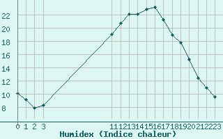 Courbe de l'humidex pour Thoiras (30)