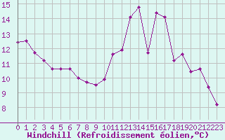 Courbe du refroidissement olien pour Paris Saint-Germain-des-Prs (75)