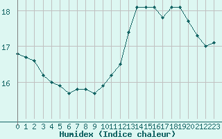 Courbe de l'humidex pour Brignogan (29)