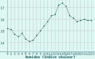 Courbe de l'humidex pour Cap Cpet (83)