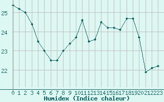 Courbe de l'humidex pour Saint-Girons (09)