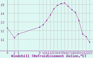 Courbe du refroidissement olien pour Nostang (56)