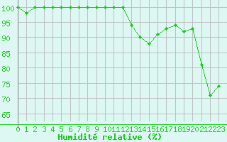 Courbe de l'humidit relative pour Metz-Nancy-Lorraine (57)