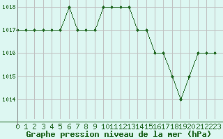 Courbe de la pression atmosphrique pour Blus (40)