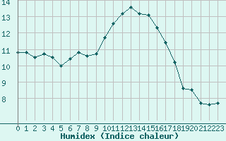 Courbe de l'humidex pour Perpignan (66)