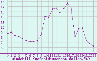 Courbe du refroidissement olien pour Capelle aan den Ijssel (NL)