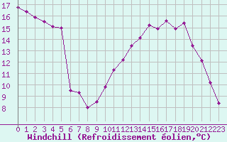 Courbe du refroidissement olien pour Guret Saint-Laurent (23)