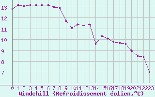 Courbe du refroidissement olien pour Connerr (72)