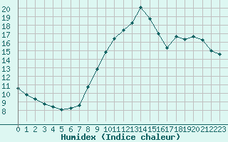 Courbe de l'humidex pour Limoges (87)