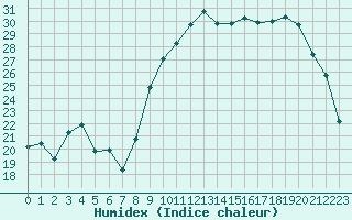 Courbe de l'humidex pour Chteauroux (36)