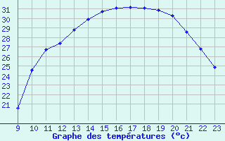 Courbe de tempratures pour Saint-Bonnet-de-Bellac (87)