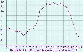 Courbe du refroidissement olien pour Clermont de l