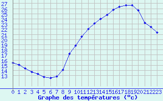 Courbe de tempratures pour Lemberg (57)