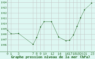 Courbe de la pression atmosphrique pour Sainte-Locadie (66)