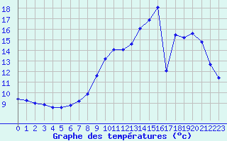 Courbe de tempratures pour Hestrud (59)