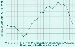 Courbe de l'humidex pour Thomery (77)