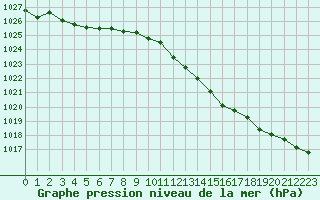 Courbe de la pression atmosphrique pour Renwez (08)