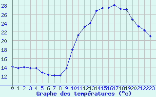 Courbe de tempratures pour Eygliers (05)