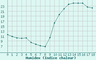 Courbe de l'humidex pour La Poblachuela (Esp)