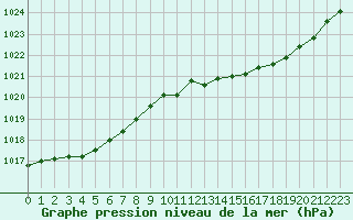 Courbe de la pression atmosphrique pour Chlons-en-Champagne (51)