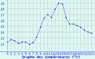 Courbe de tempratures pour Ploumanac
