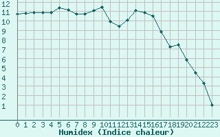 Courbe de l'humidex pour Alenon (61)