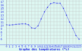 Courbe de tempratures pour Kernascleden (56)