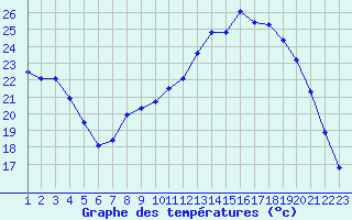 Courbe de tempratures pour Rethel (08)