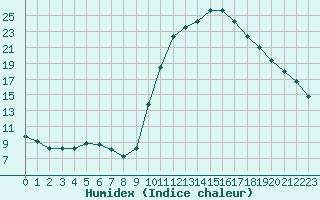 Courbe de l'humidex pour Sain-Bel (69)