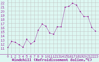 Courbe du refroidissement olien pour Ile Rousse (2B)